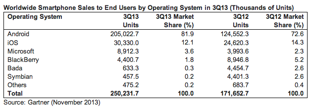 gartner smartphone OS q3 2013