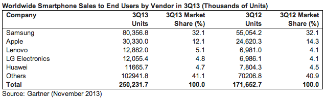 gartner smartphone vendor q3 2013
