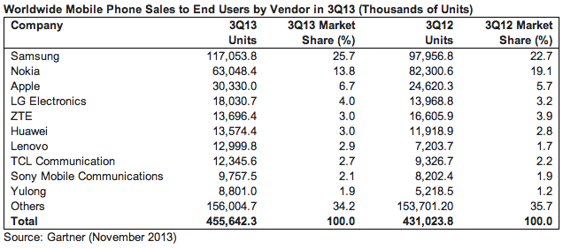 gartner mobile phone sales q3 2013