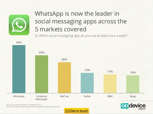 On Device -- WhatsApp