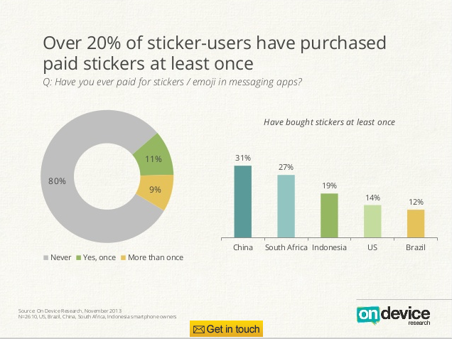 On Device stickers