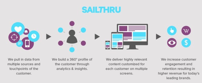 sailthru