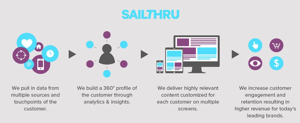 sailthru