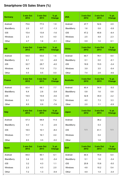 kantar smartphone sales m/e oct 2013 