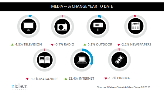 nielsen ad spend pct change