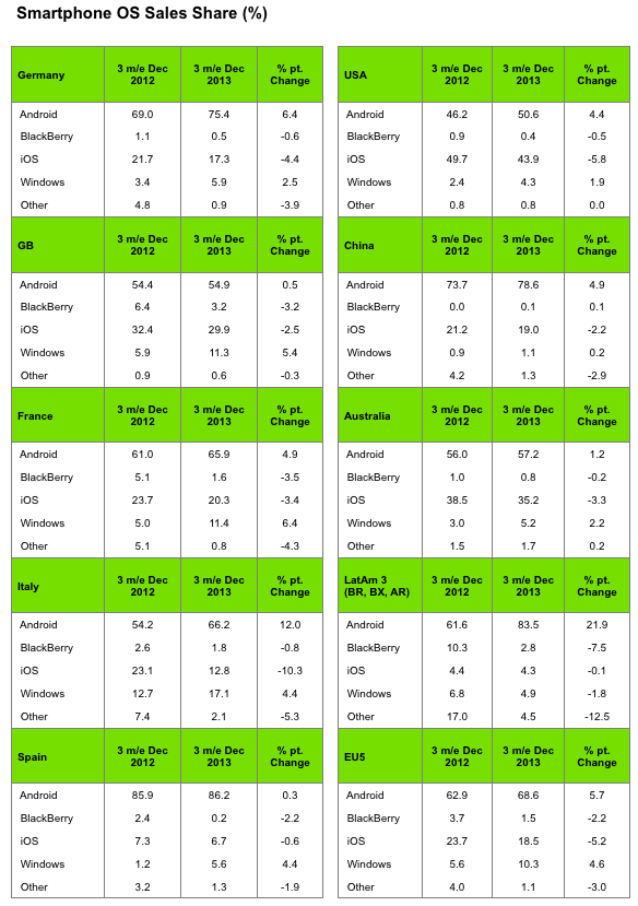 kantar worldpanel smartphone sales jan 2014