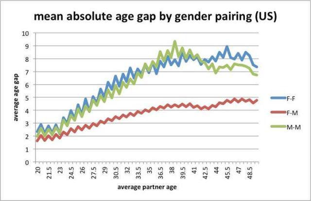 age-gap