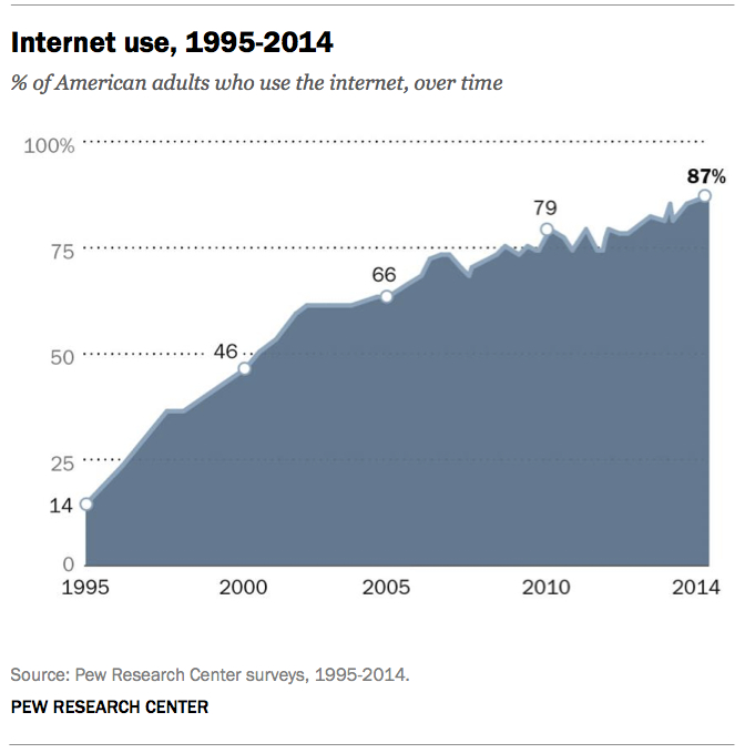 internetgrowth