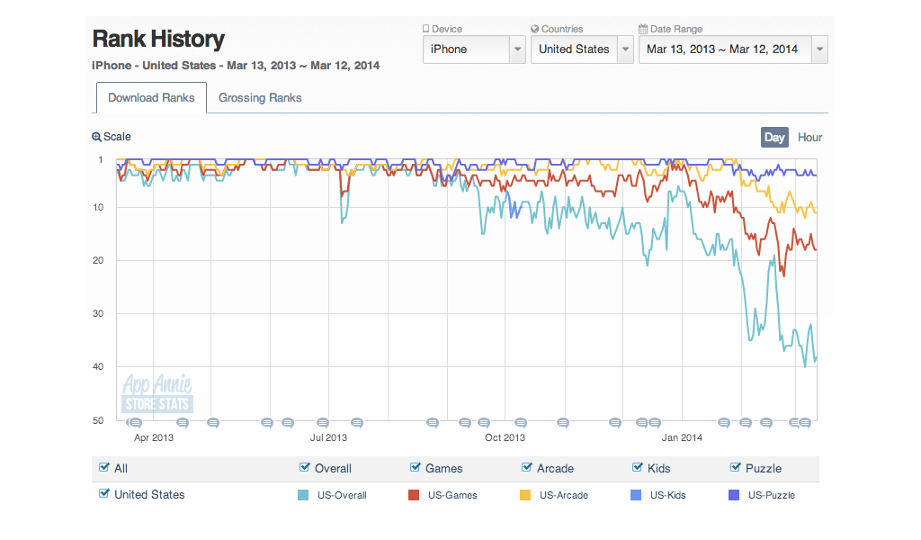 candy-crush-rank-history