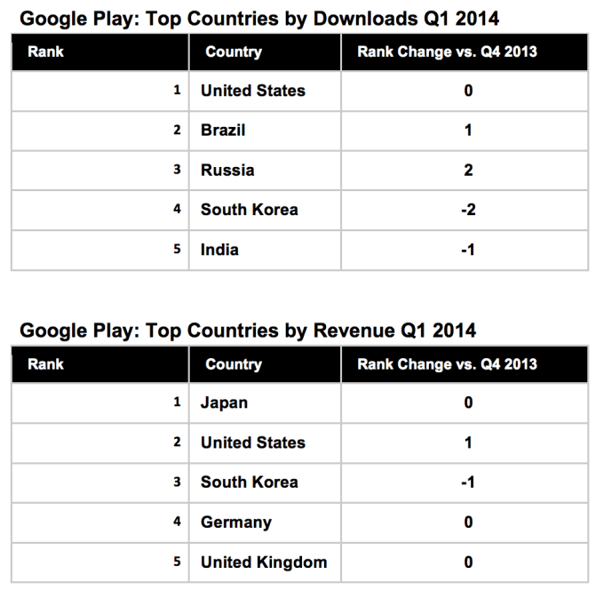 google play revenue