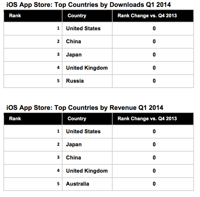 ios revenue