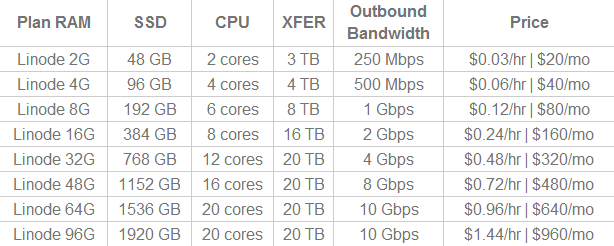 new linode prices