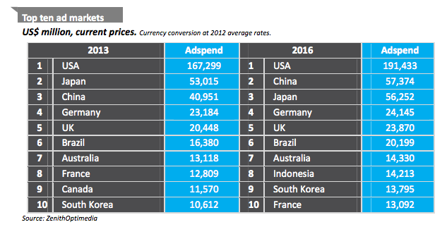zom ad spend by region