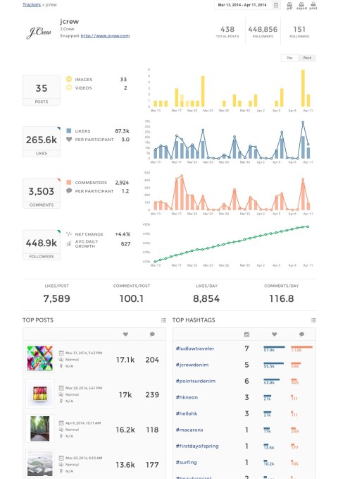 Union Metrics for Instagram @JCrew Overview