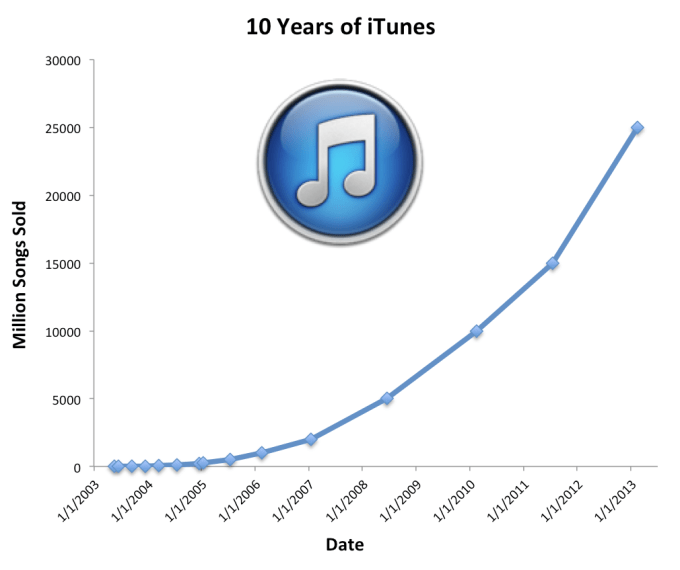 iTunes-Music-Store-Sales