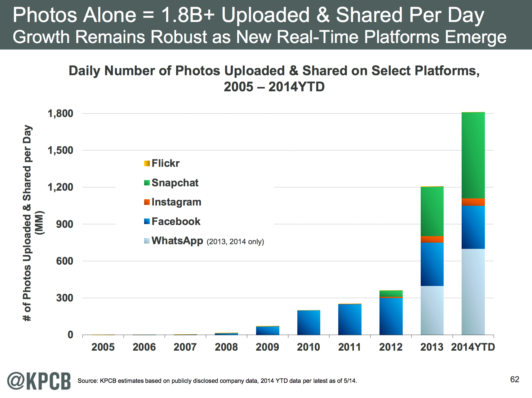 Photo Sharing Up 50% Over 2013 In Just The First Half Of 2014 