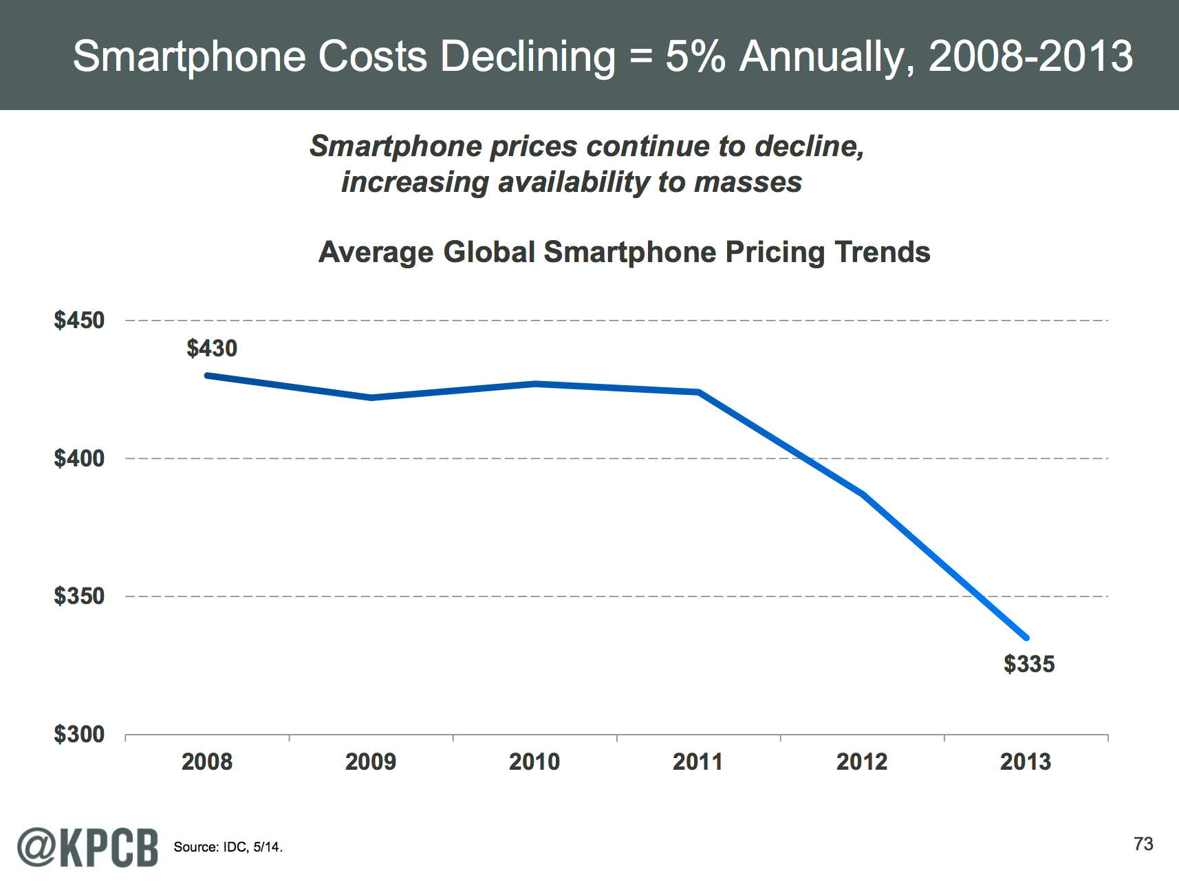 Smartphones Are Becoming Affordable, But Data Costs Are Still High 
