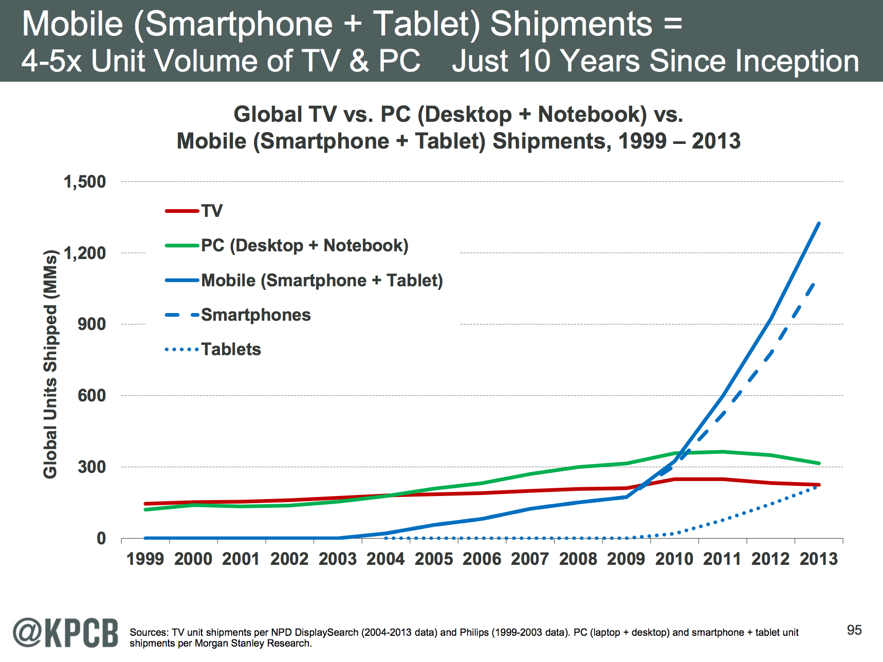 Screens Are Proliferating 