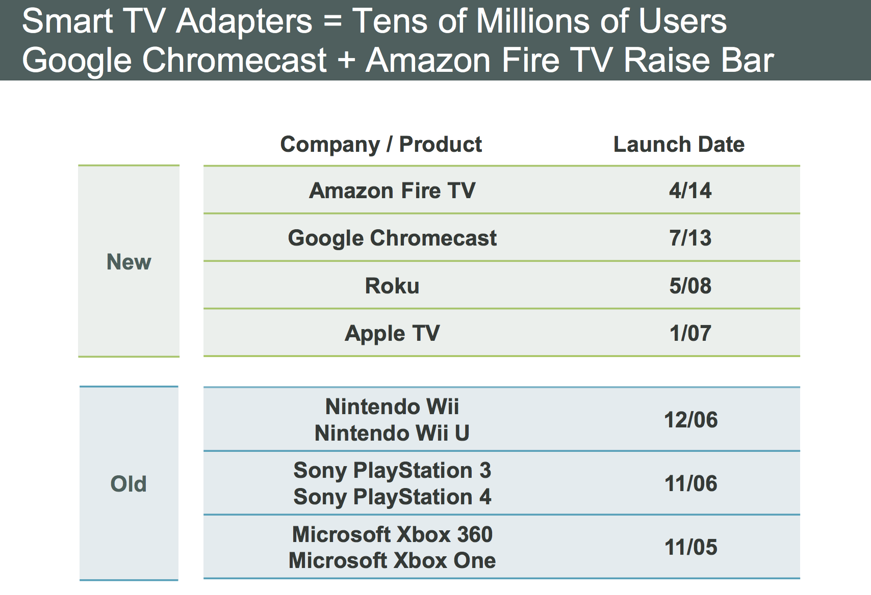 Competition Increases Amongst Smart TV Adapters And Remote Controls 