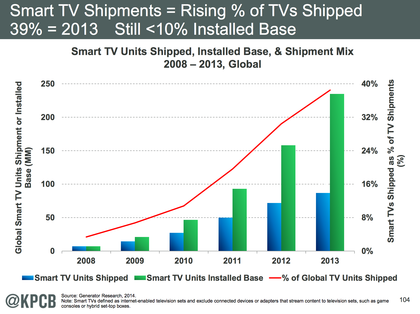 Smart TVs Still Less Than 10% Of All TVs 