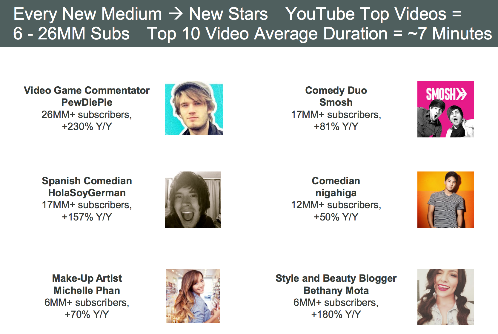 YouTube Stars Are The New Movie Stars 