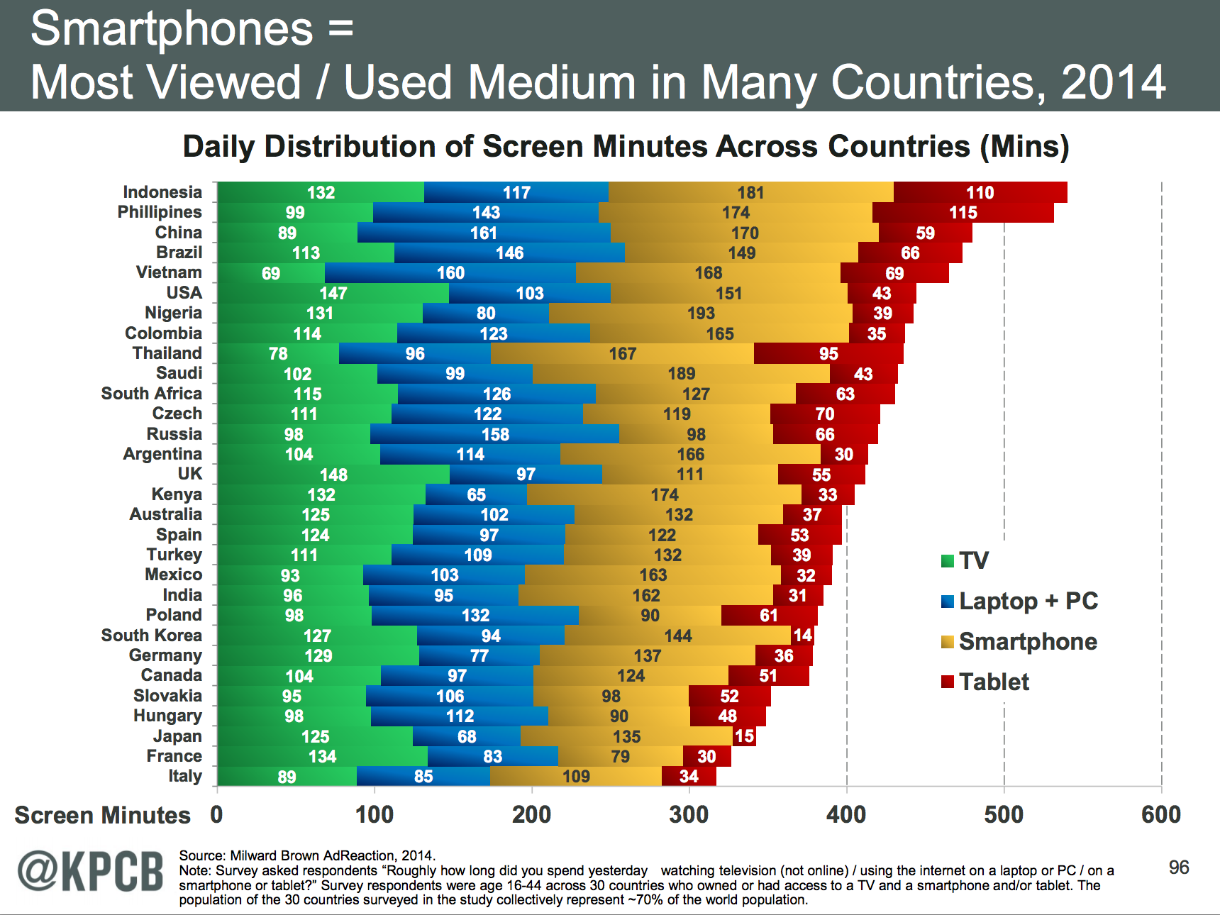 Many Developing Nations Leapfrogged The Laptop/PC Era 