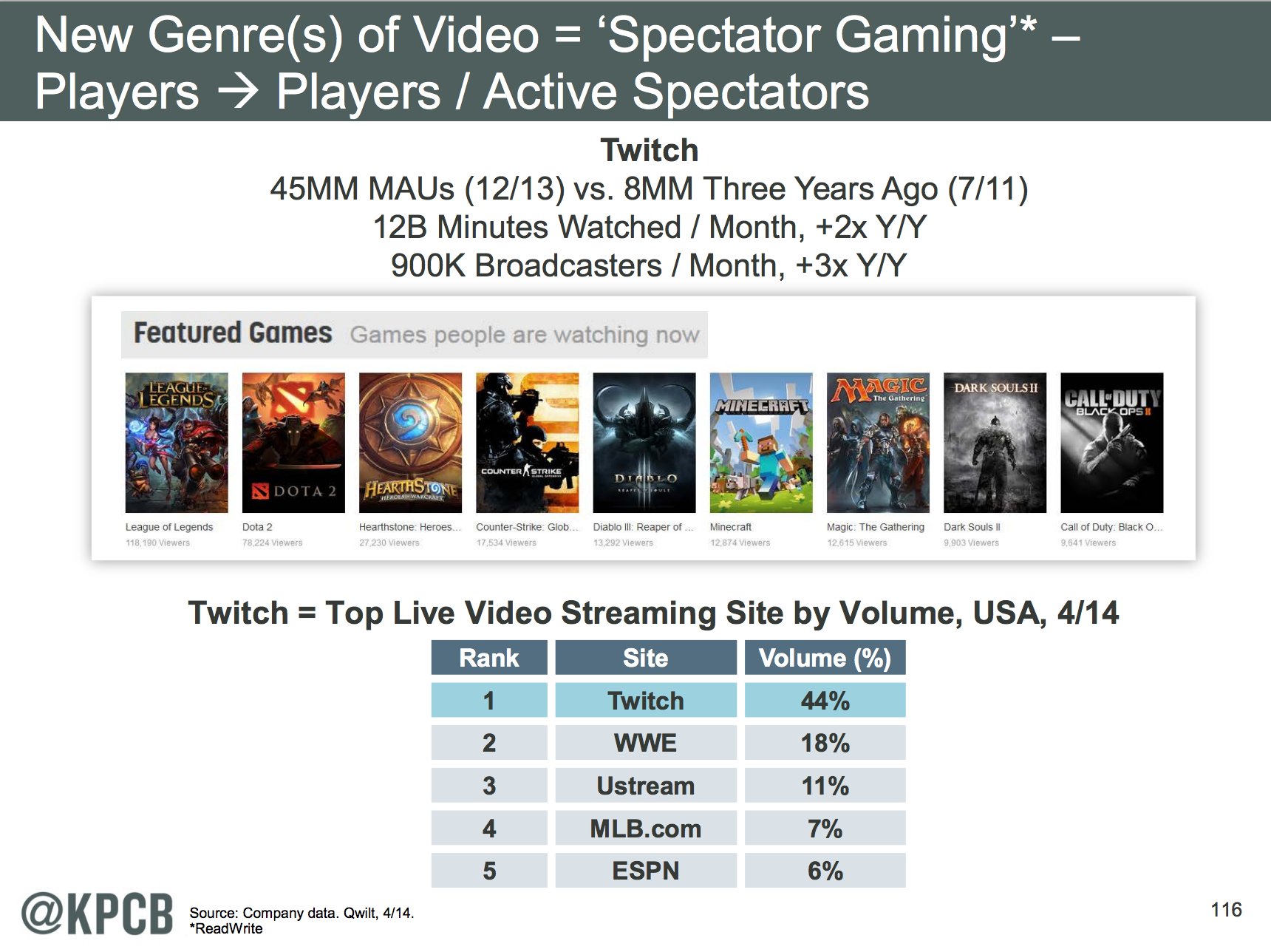 Spectator Gaming Is the New Pro Sports 