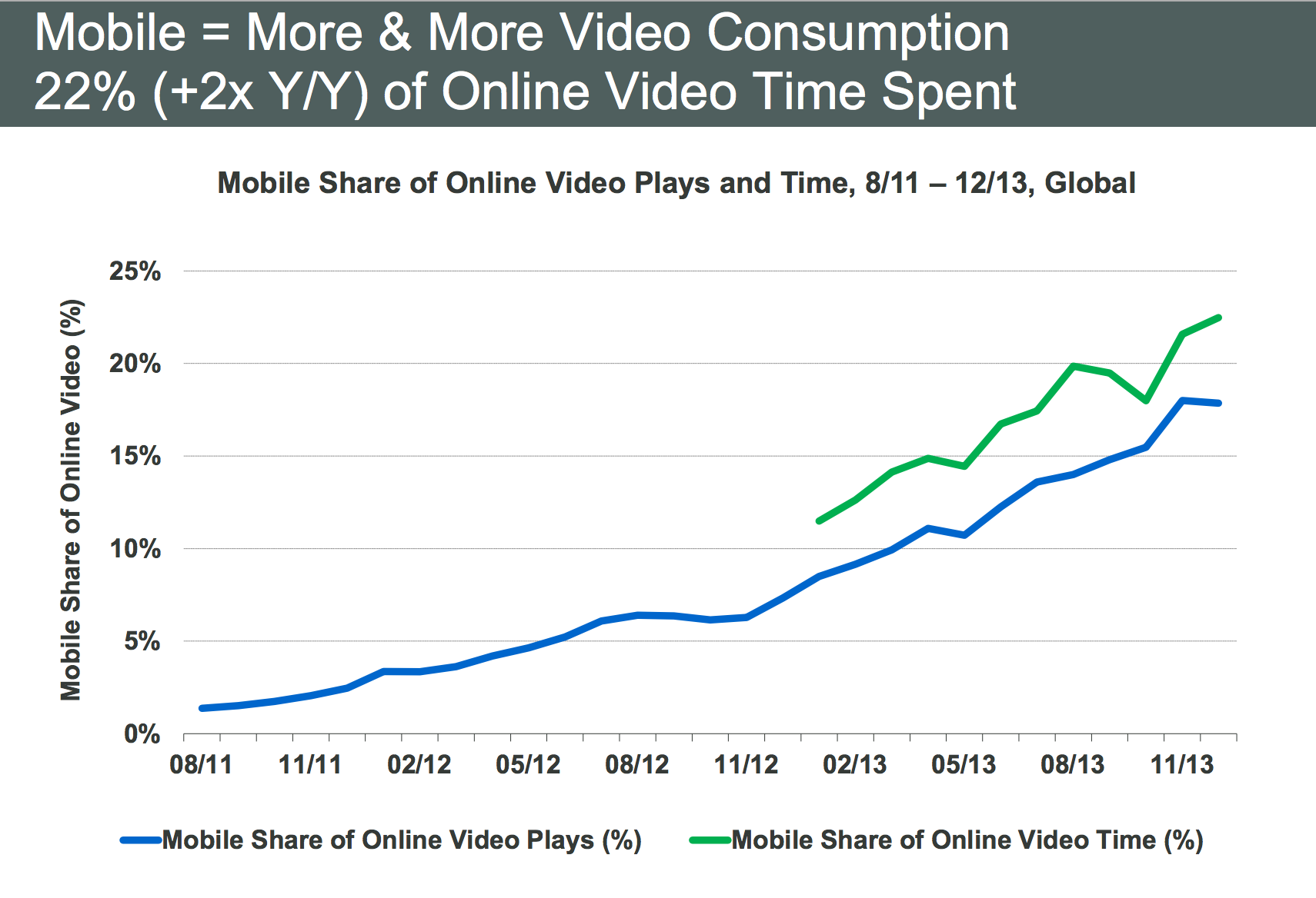 Mobileu2019s Share Of Online Video Viewing Grew 2X In The Last Year 