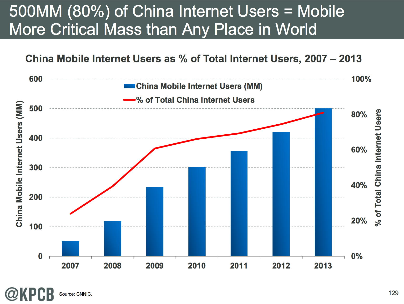 China Becomes A Critical Market 