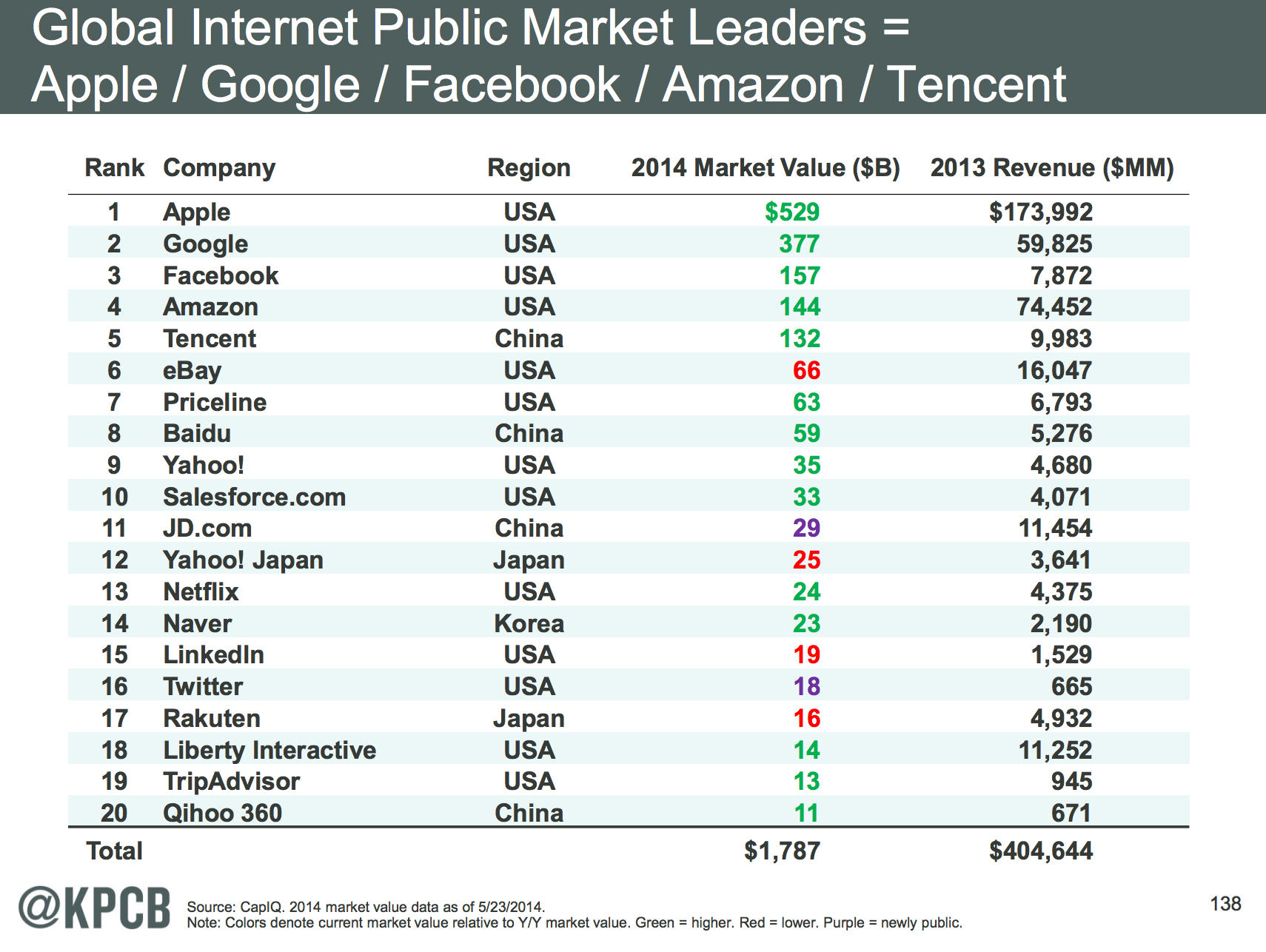 Top Public Tech Company Valuations 