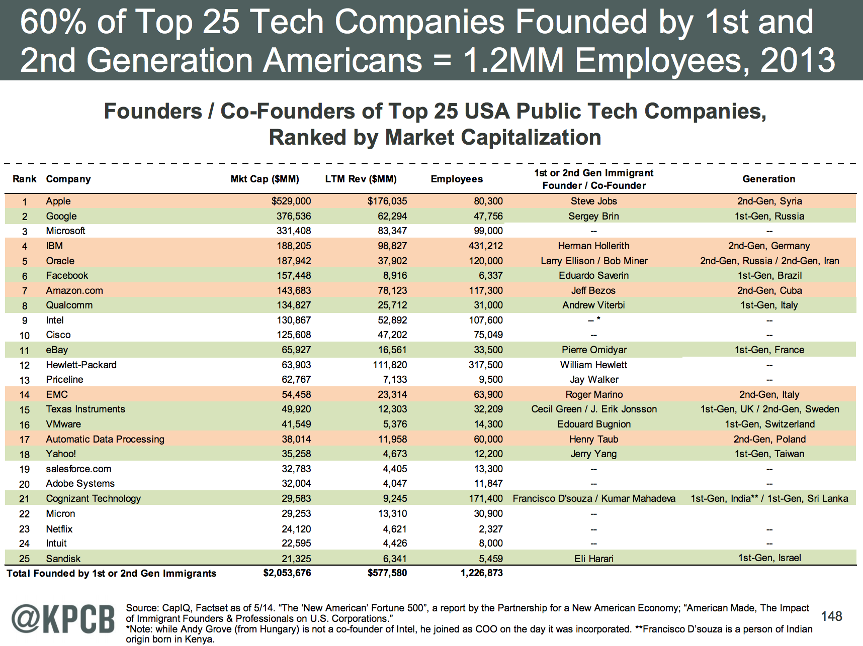 Immigrants Build American Tech Companies 
