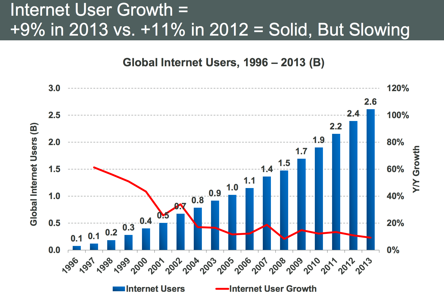 Global Internet User Growth Is Slowing Down 