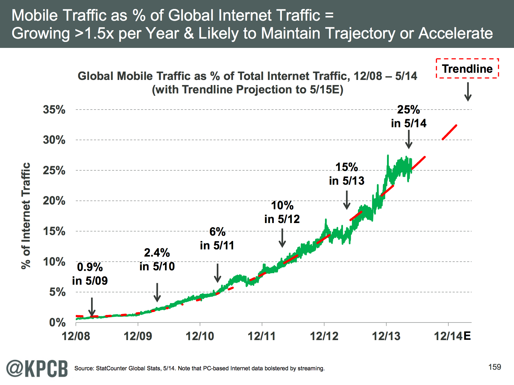 Mobile Trafficu2019s Percentage Of Total Internet Traffic Is Growing 1.5X Per Year 