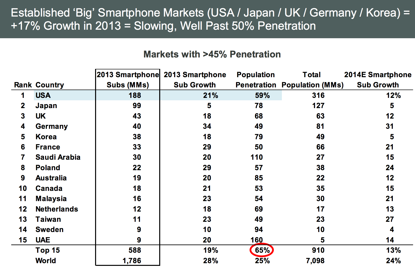 Smartphone Penetration Grew Around 17% In Top Markets Like USA And Japan 