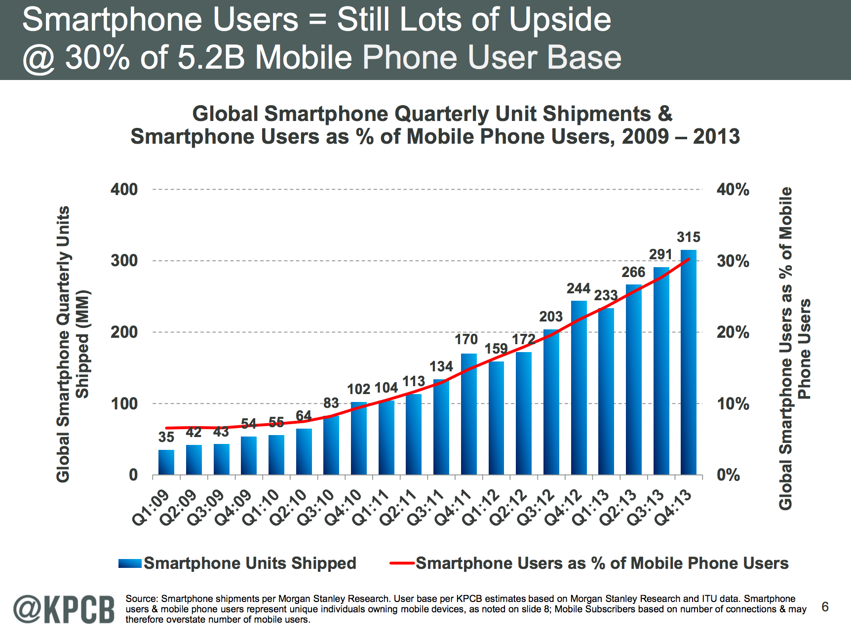 30% Of All Mobile Users Are Now Smartphone Users 