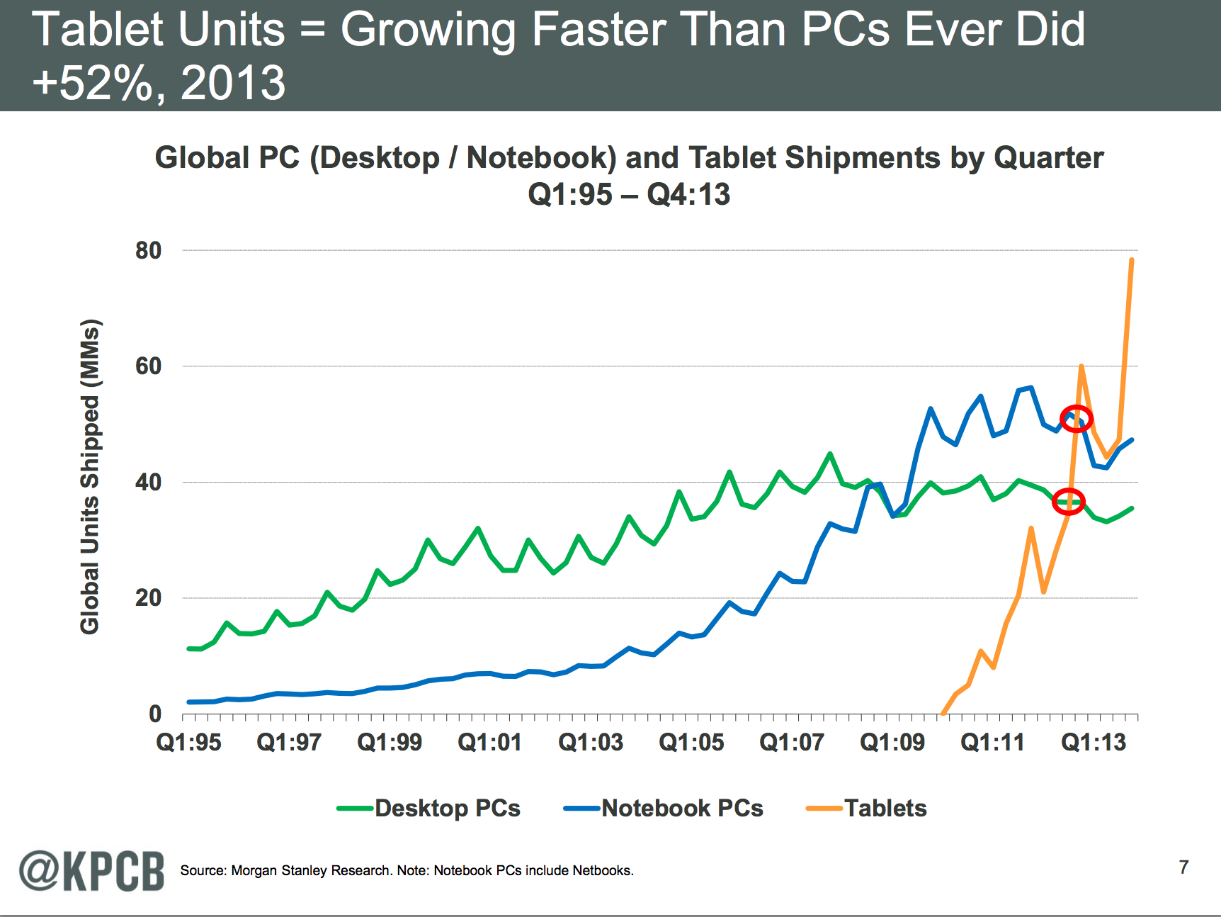 Tablet Shipments Increased 53% In 2013 