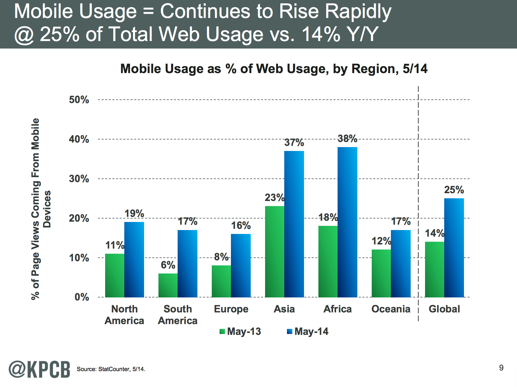 Mobile Now Accounts For 25% Of All Web Usage 