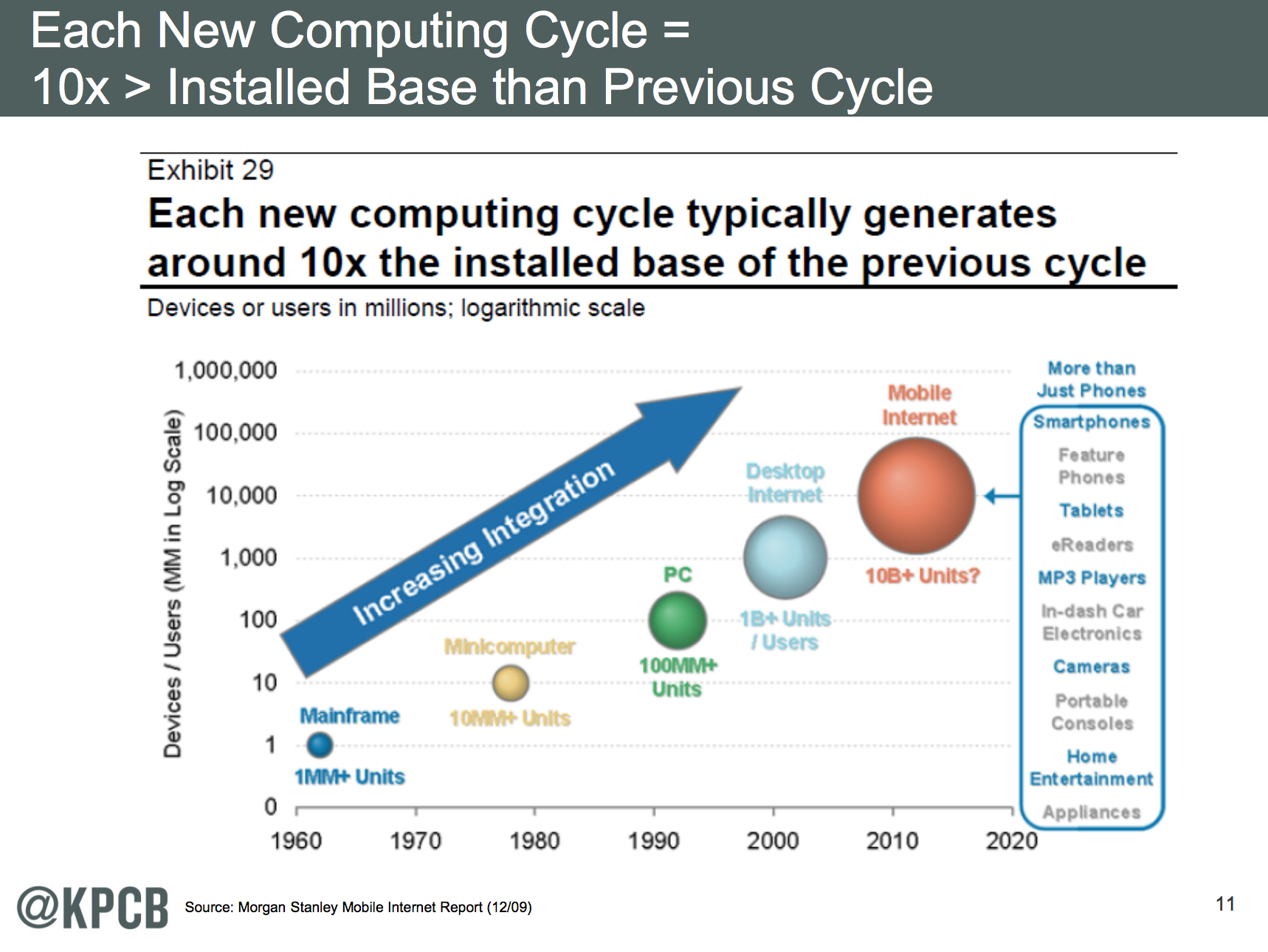 Each New Device Type Has 10X The Previous Install Base 