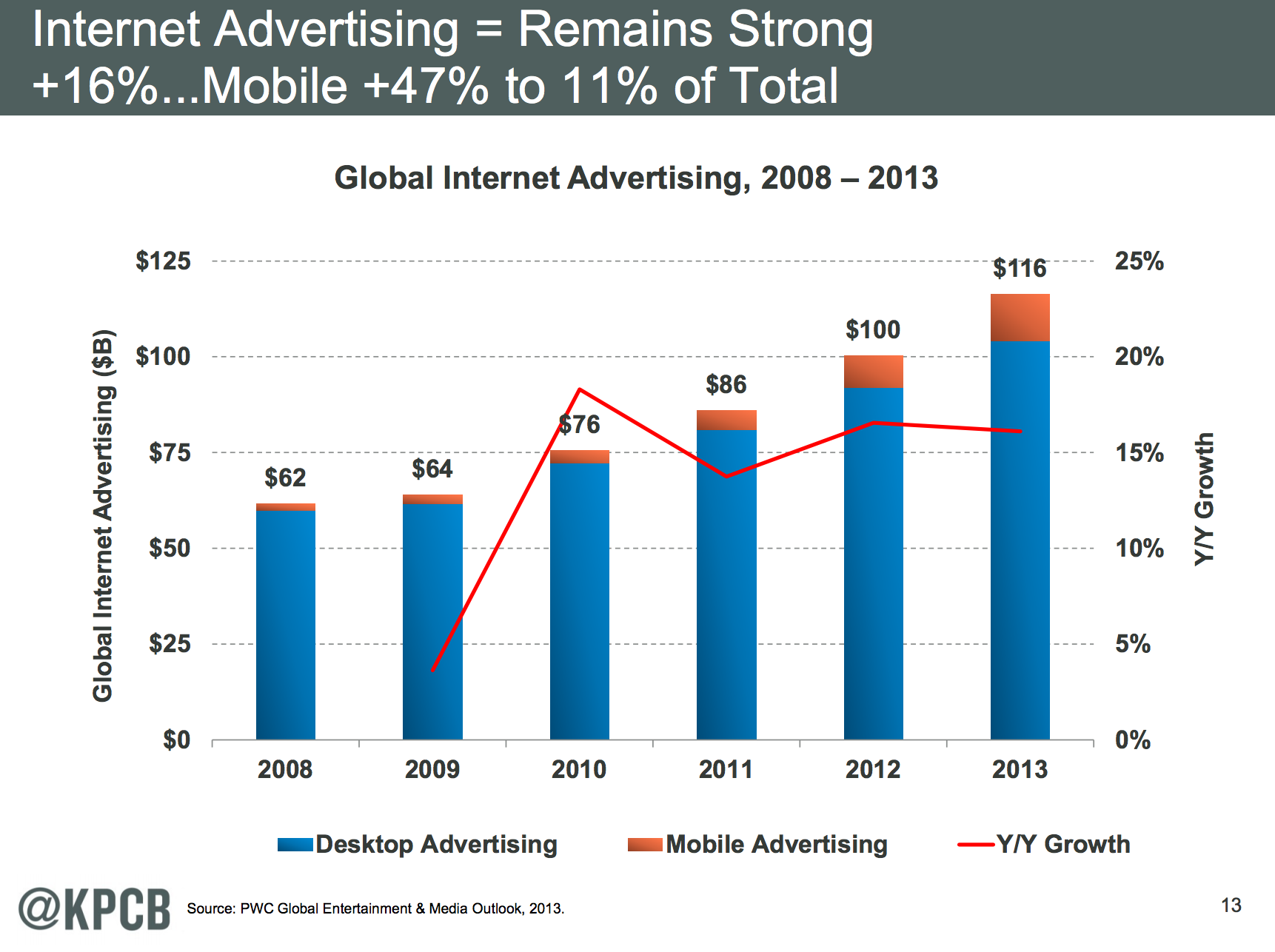 Internet Advertising Grew 16% This Year 