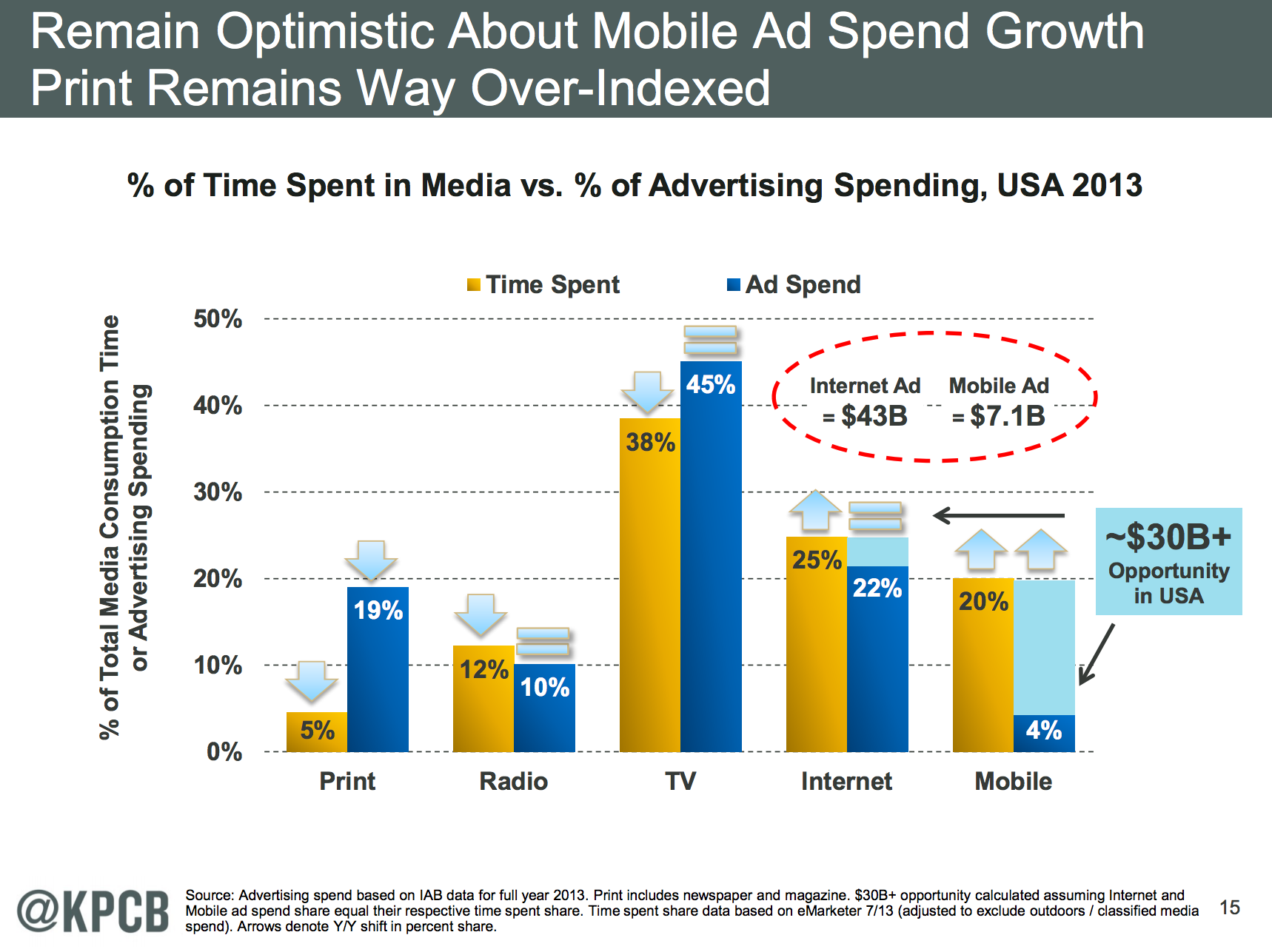 People Spend 20% Of Their Media Time On Mobile 