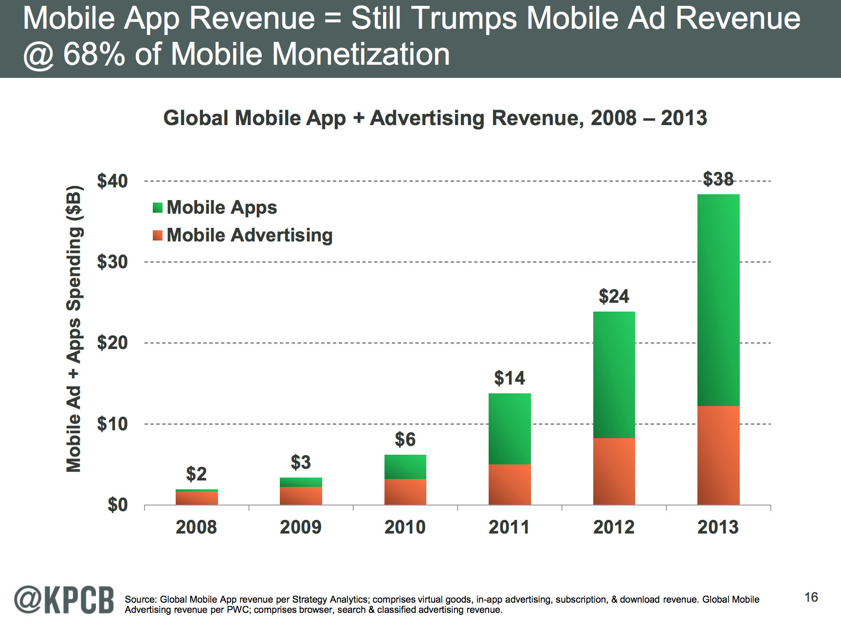 App Purchases Make Up 68% Of Money Made On Mobile 