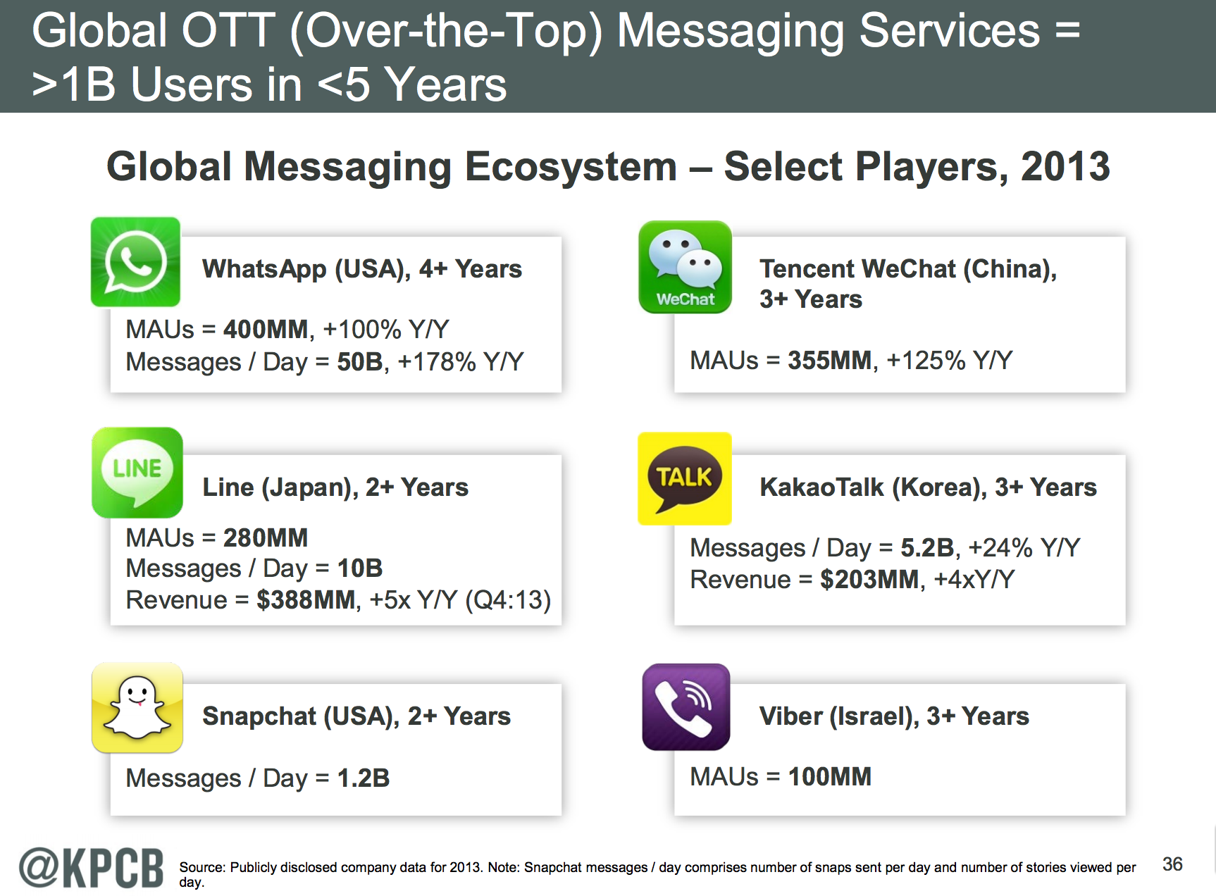 Social Networking Is Changing From Broadcast To Private Sharing 