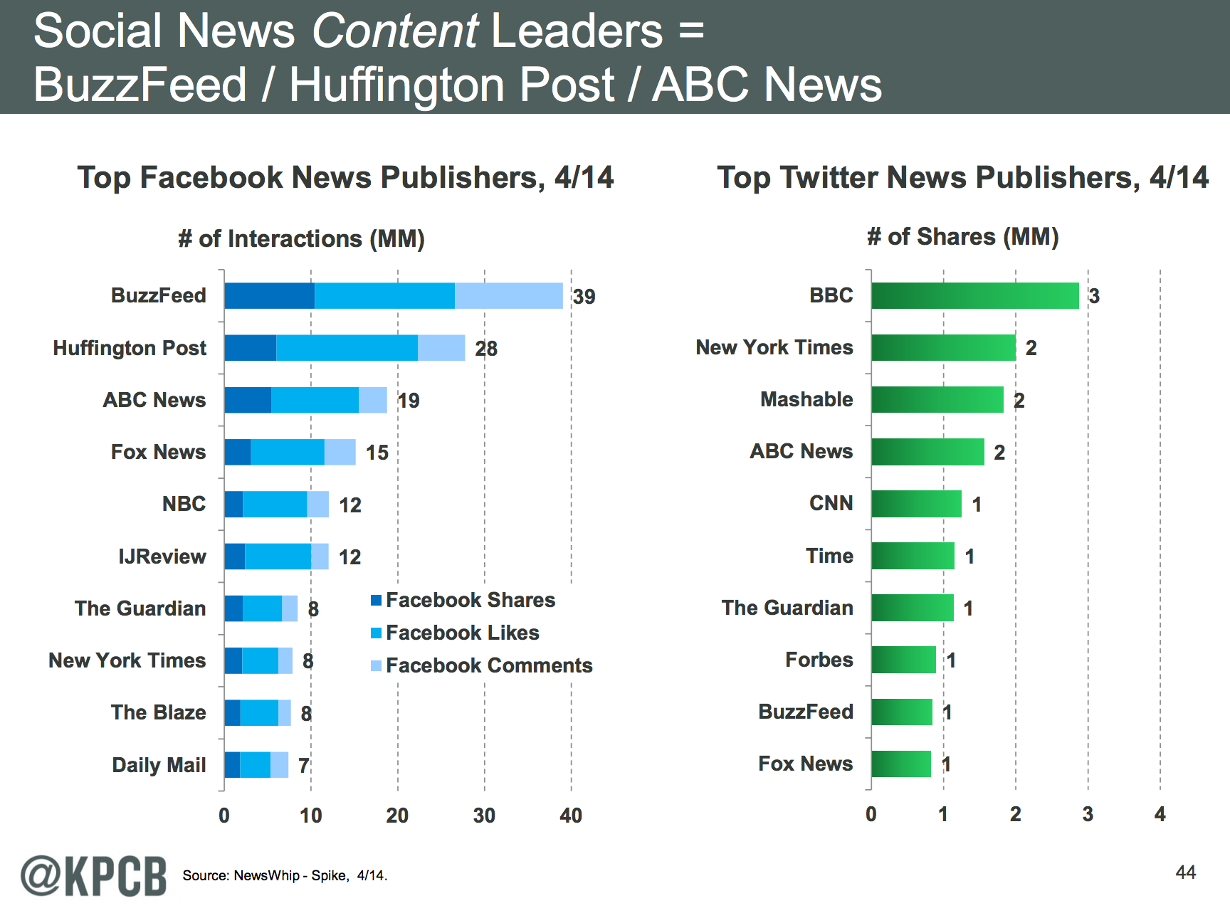 Facebook Leads Social Traffic Referrals with 21% 