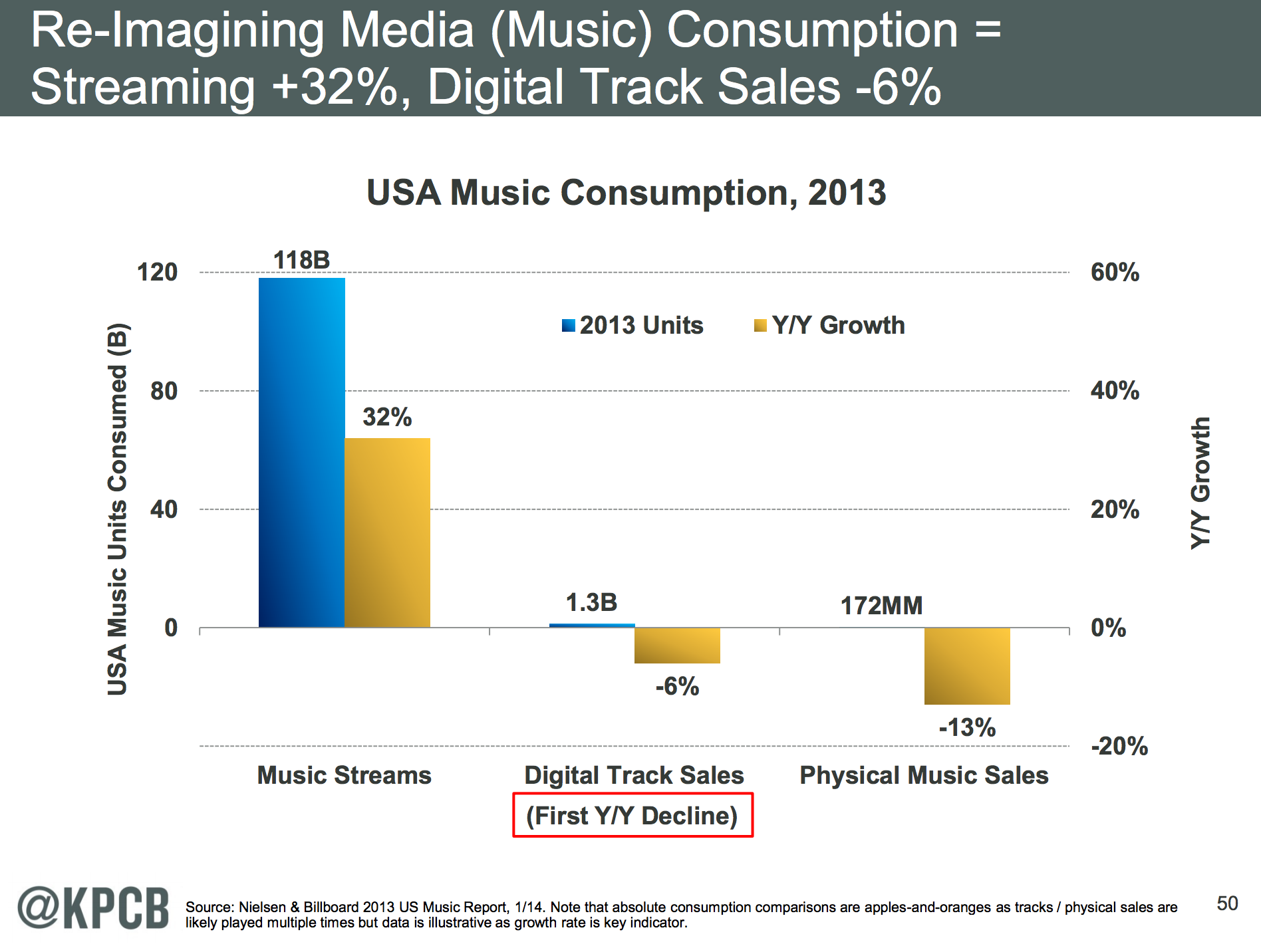 Music Streaming Up, Sales Down 