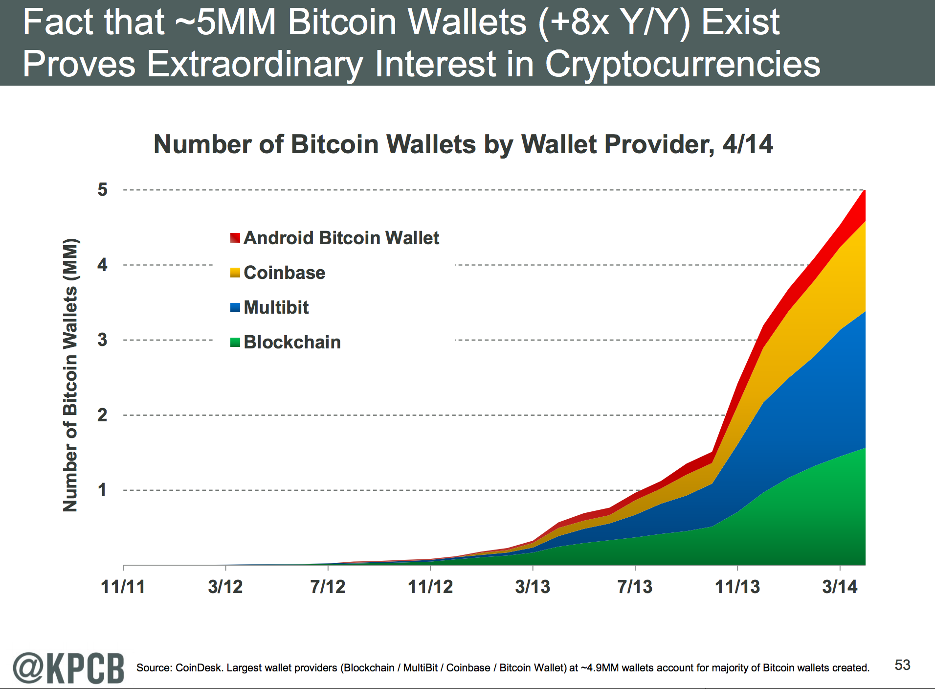 Cryptocurrency Soars As Bitcoin Wallet Count Grows 8X In A Year 