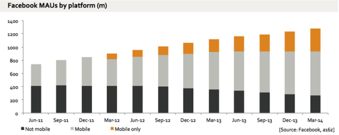 Facebook Monthly active users by platform