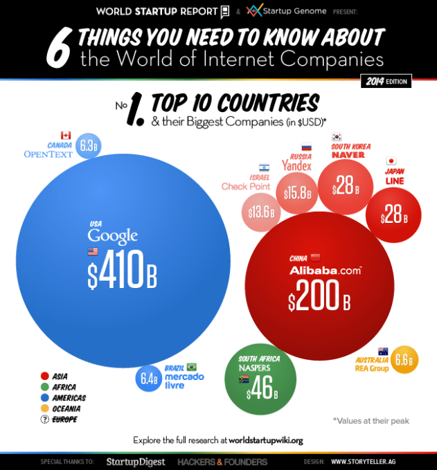 World Startup Report Infographic 1