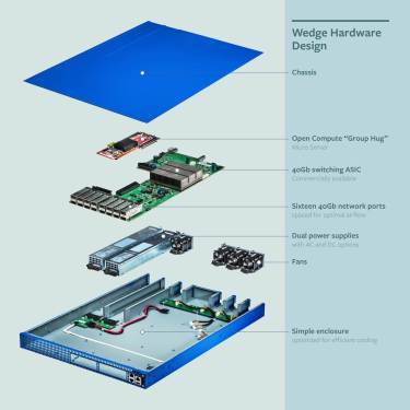 Facebook's new open source top of rack switch broken down by component parts.