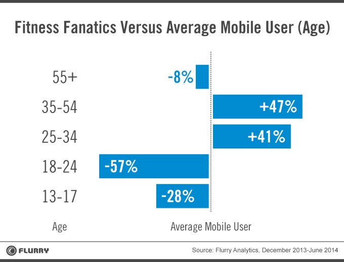 fitness app ages