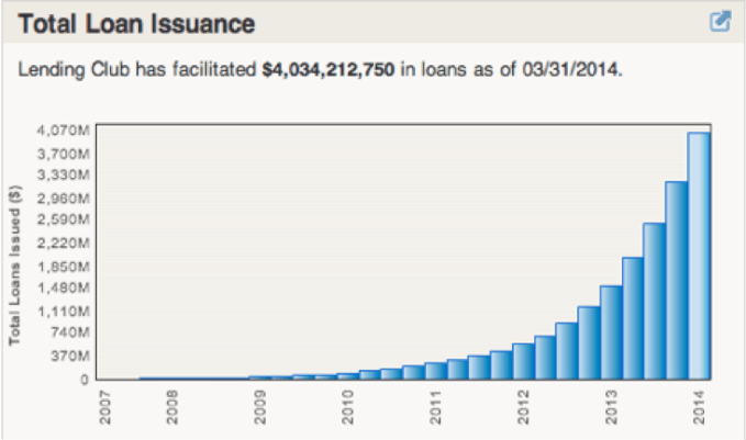 Lending Club Graf